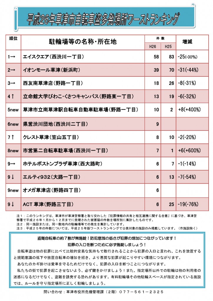 自転車 盗難 件数 ランキング